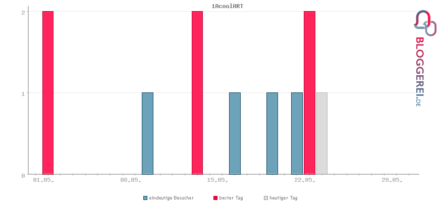 Besucherstatistiken von 1AcoolART