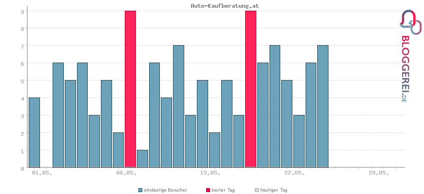 Besucherstatistiken von Auto-Kaufberatung.at