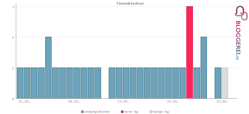 Besucherstatistiken von Tintenkleckser