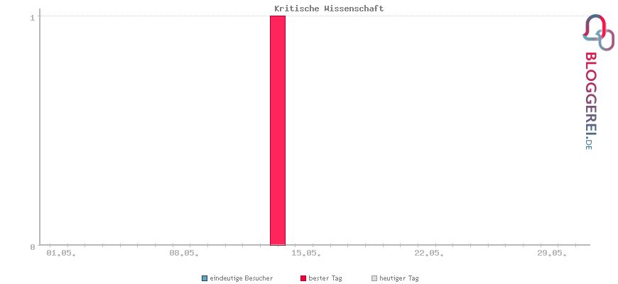 Besucherstatistiken von Kritische Wissenschaft