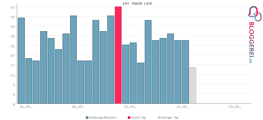 Besucherstatistiken von EAT TRAIN LOVE