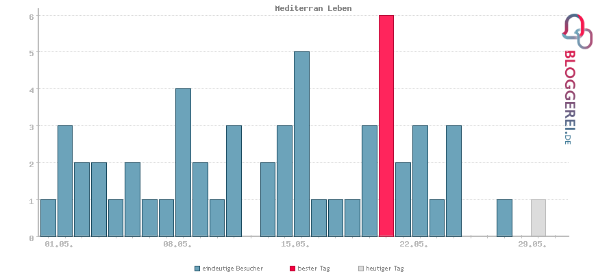 Besucherstatistiken von Mediterran Leben