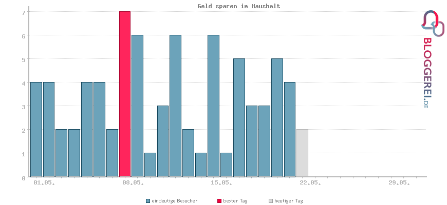 Besucherstatistiken von Geld sparen im Haushalt