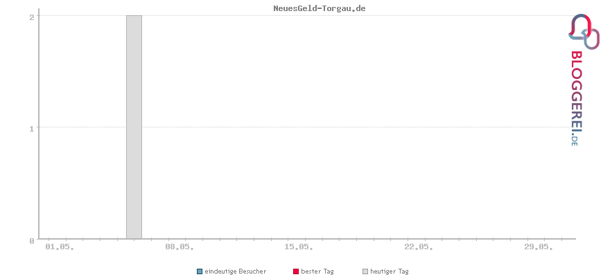 Besucherstatistiken von NeuesGeld-Torgau.de