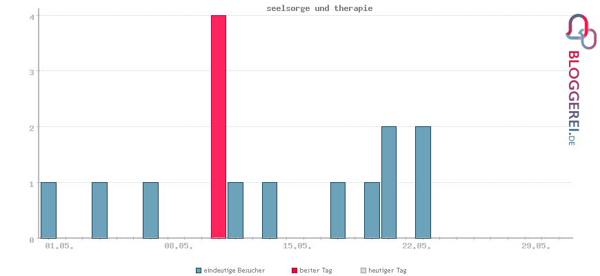 Besucherstatistiken von seelsorge und therapie