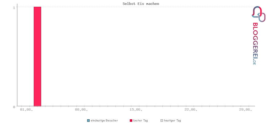 Besucherstatistiken von Selbst Eis machen