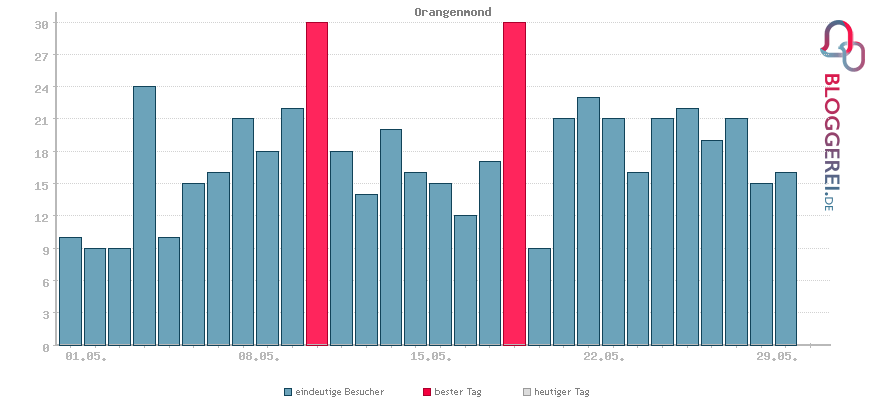 Besucherstatistiken von Orangenmond