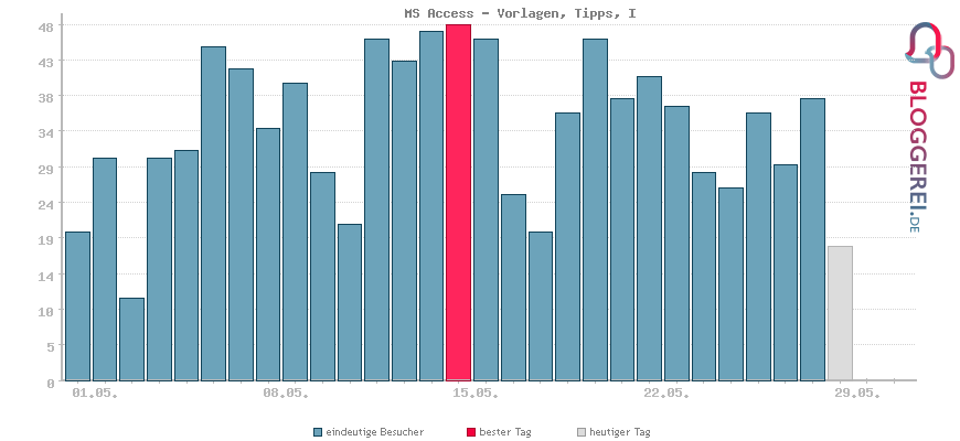 Besucherstatistiken von MS Access - Vorlagen, Tipps, I