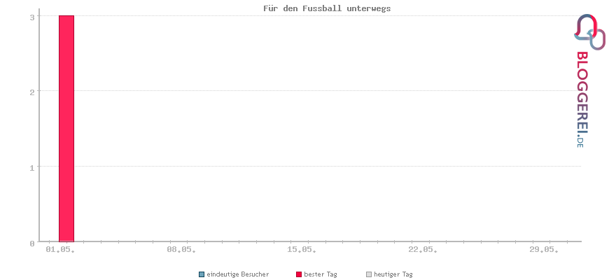 Besucherstatistiken von Für den Fussball unterwegs