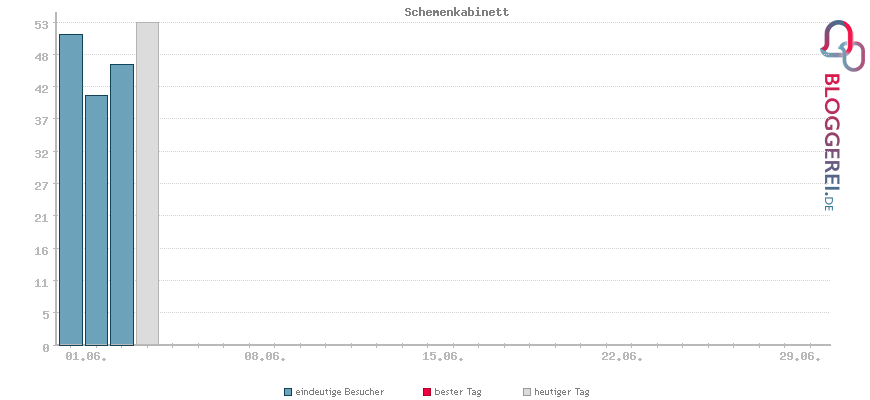 Besucherstatistiken von Schemenkabinett