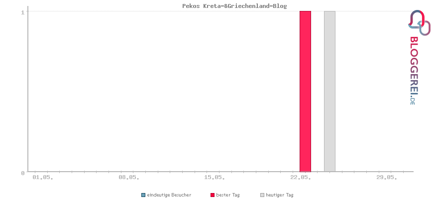 Besucherstatistiken von Pekos Kreta-&Griechenland-Blog