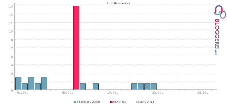 Besucherstatistiken von Top Druckerei