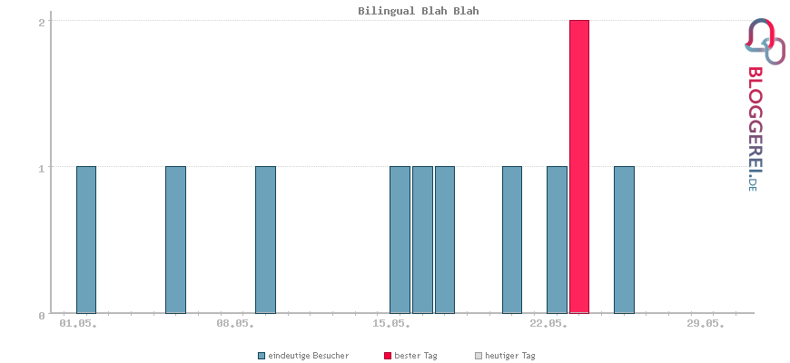 Besucherstatistiken von Bilingual Blah Blah