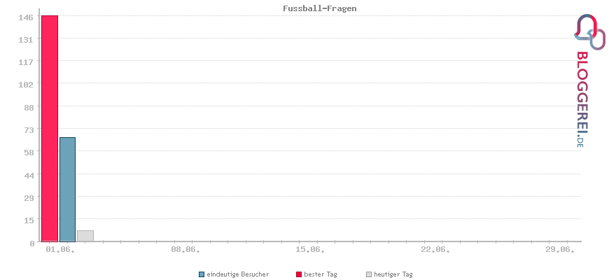 Besucherstatistiken von Fussball-Fragen