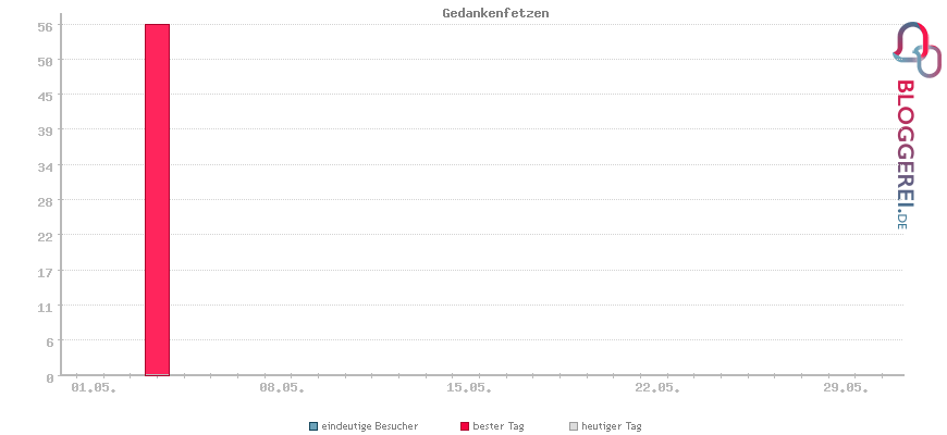Besucherstatistiken von Gedankenfetzen