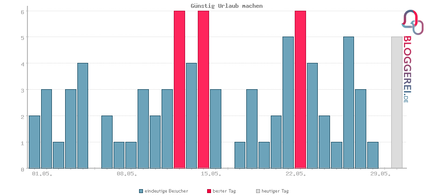 Besucherstatistiken von Günstig Urlaub machen