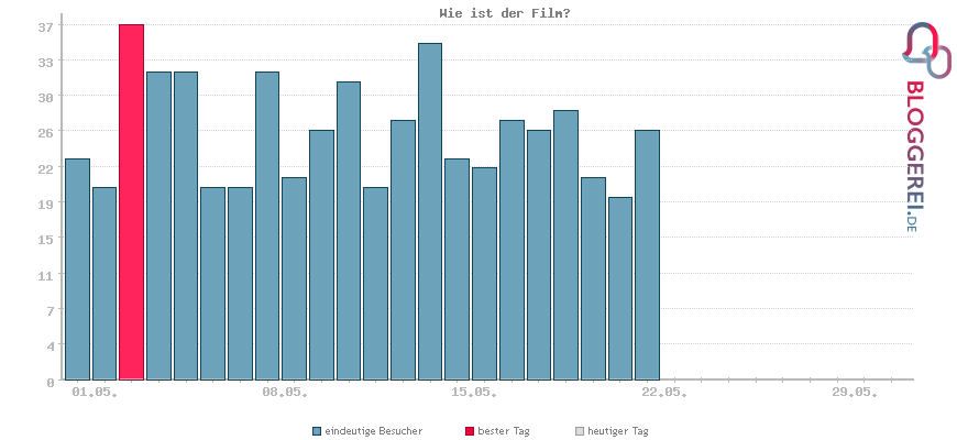 Besucherstatistiken von Wie ist der Film?