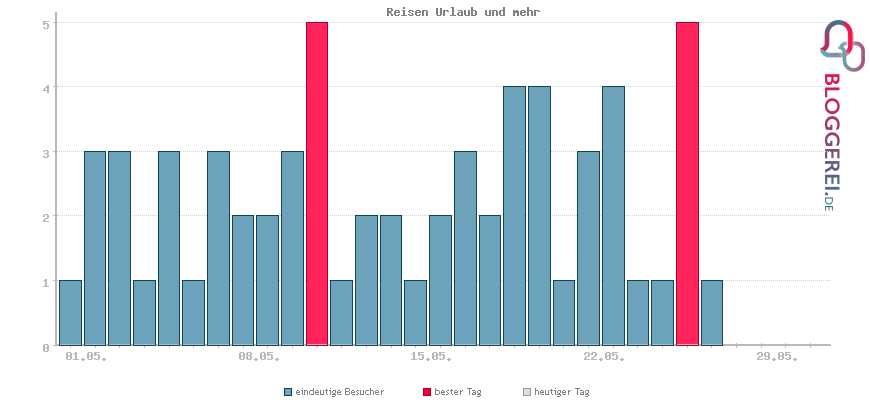 Besucherstatistiken von Reisen Urlaub und mehr