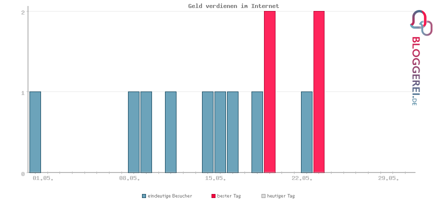 Besucherstatistiken von Geld verdienen im Internet