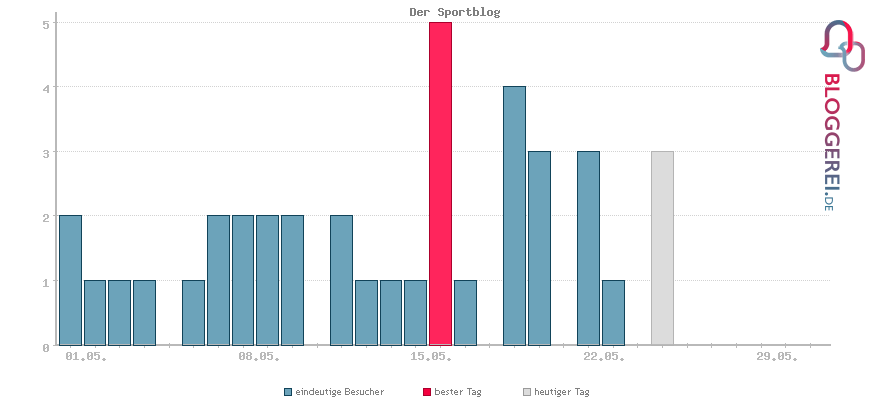 Besucherstatistiken von Der Sportblog