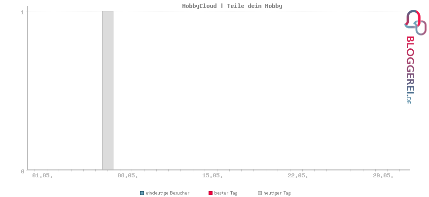 Besucherstatistiken von HobbyCloud | Teile dein Hobby