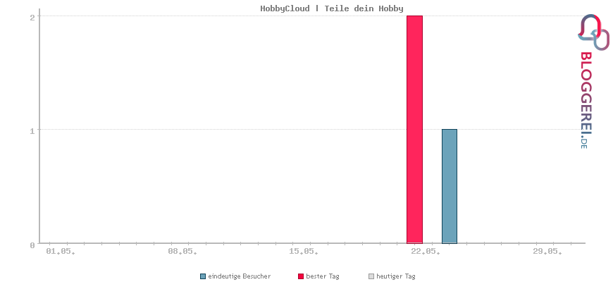 Besucherstatistiken von HobbyCloud | Teile dein Hobby