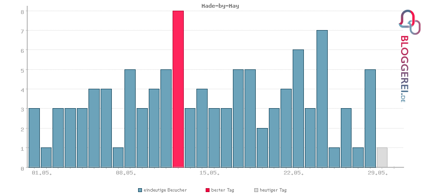 Besucherstatistiken von Made-by-May