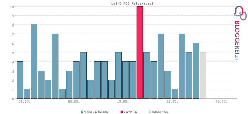 Besucherstatistiken von justNOMADS Reisemagazin