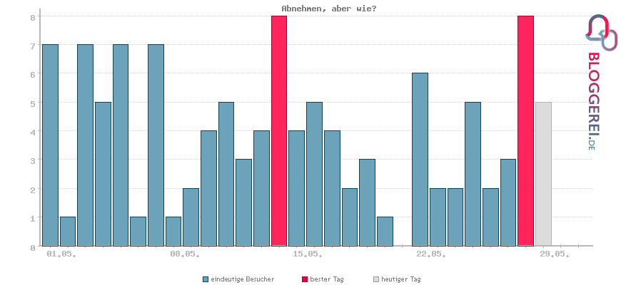 Besucherstatistiken von Abnehmen, aber wie?