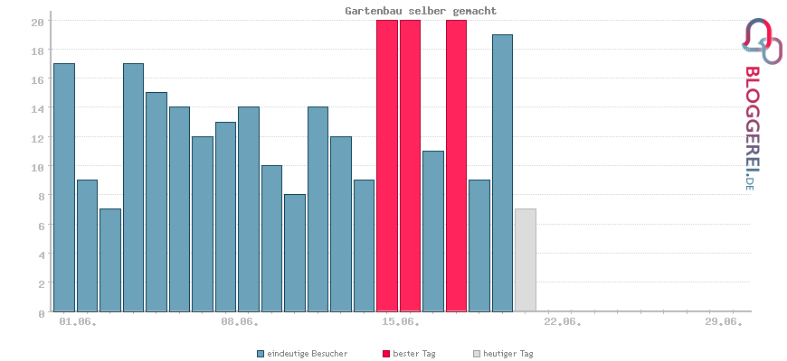 Besucherstatistiken von Gartenbau selber gemacht