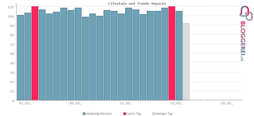 Besucherstatistiken von Lifestyle und Trends Magazin