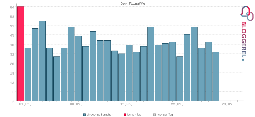 Besucherstatistiken von Der Filmaffe