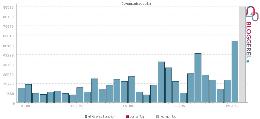 Besucherstatistiken von ComunioMagazin