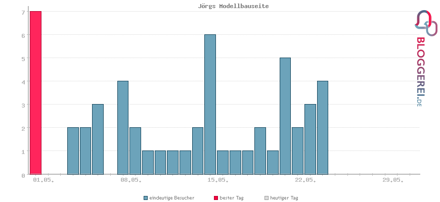 Besucherstatistiken von Jörgs Modellbauseite