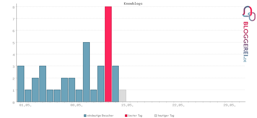 Besucherstatistiken von Knowblogs