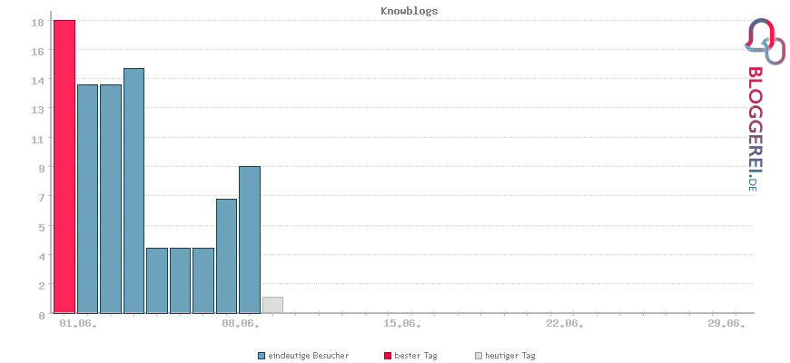 Besucherstatistiken von Knowblogs