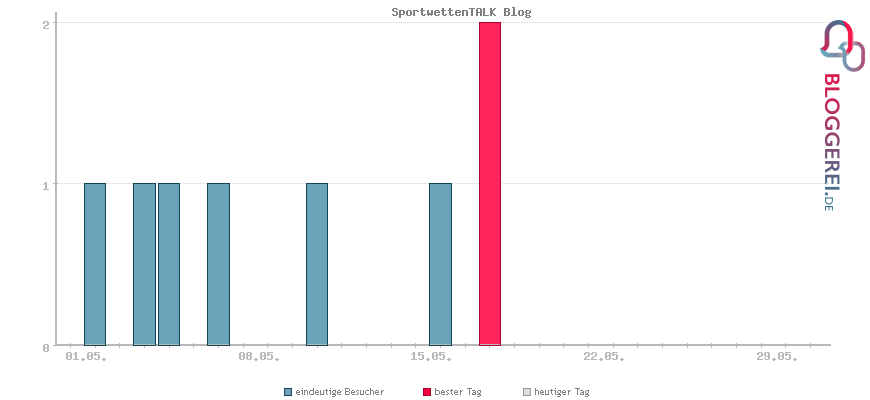 Besucherstatistiken von SportwettenTALK Blog