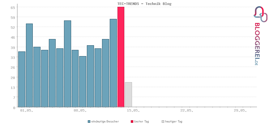 Besucherstatistiken von TEC-TRENDS - Technik Blog