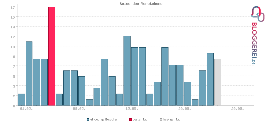 Besucherstatistiken von Reise des Verstehens