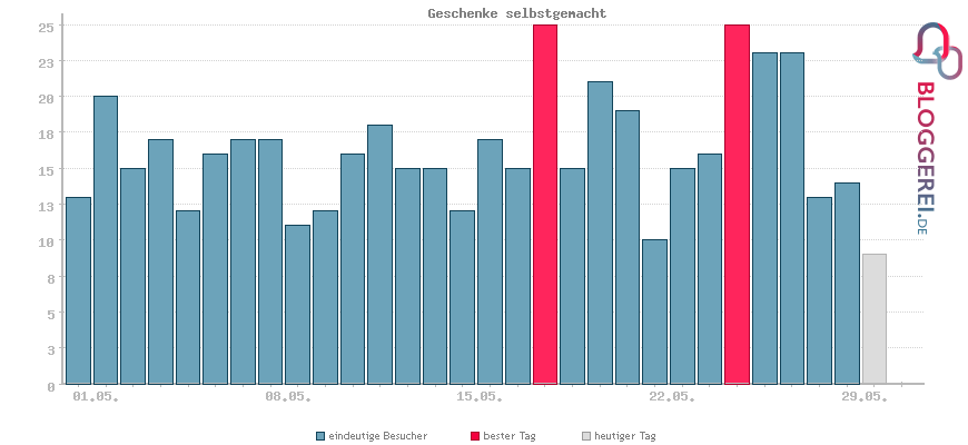 Besucherstatistiken von Geschenke selbstgemacht