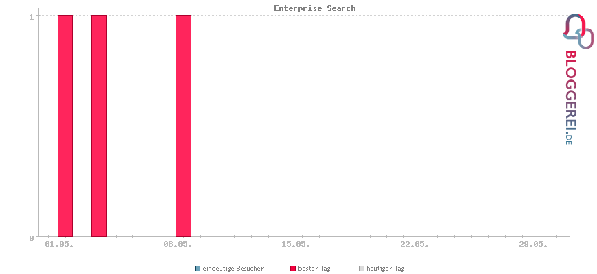 Besucherstatistiken von Enterprise Search