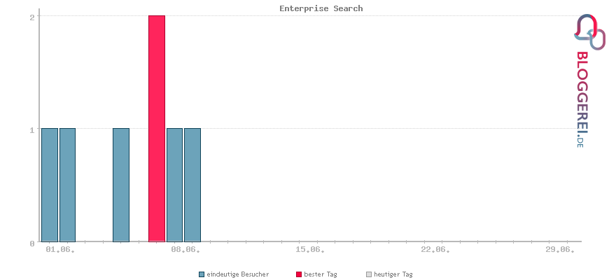 Besucherstatistiken von Enterprise Search