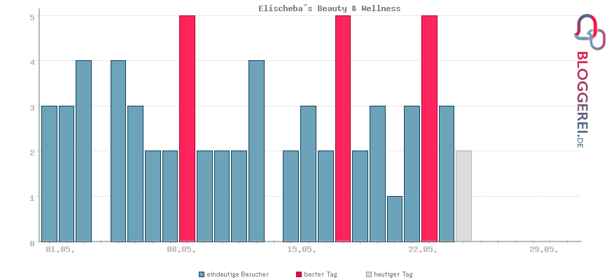 Besucherstatistiken von Elischeba´s Beauty & Wellness