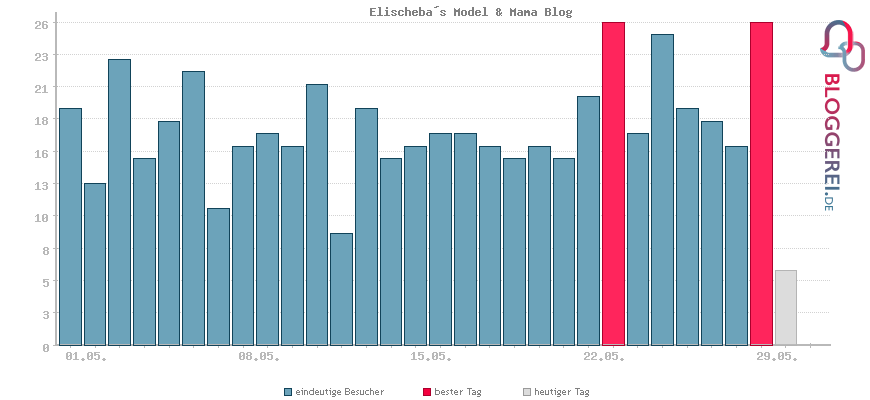 Besucherstatistiken von Elischeba´s Model & Mama Blog