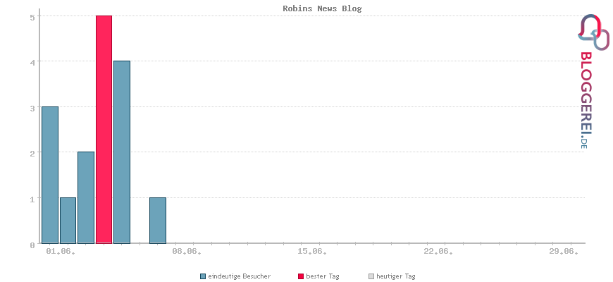 Besucherstatistiken von Robins News Blog