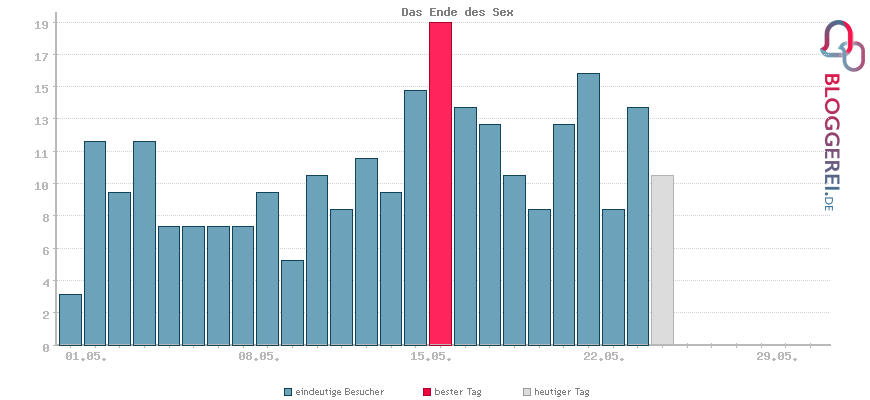 Besucherstatistiken von Das Ende des Sex