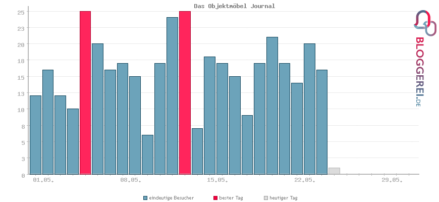 Besucherstatistiken von Das Objektmöbel Journal