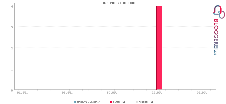 Besucherstatistiken von Der POTENTIALSCOUT