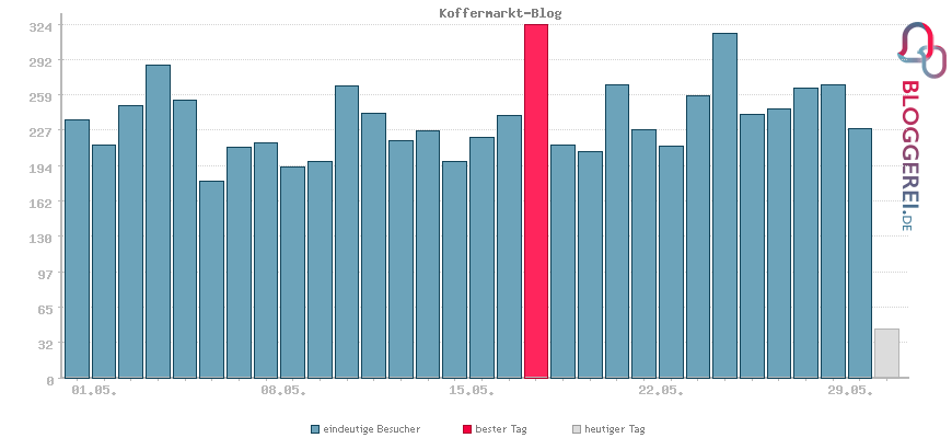 Besucherstatistiken von Koffermarkt-Blog