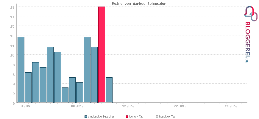 Besucherstatistiken von Weine von Markus Schneider